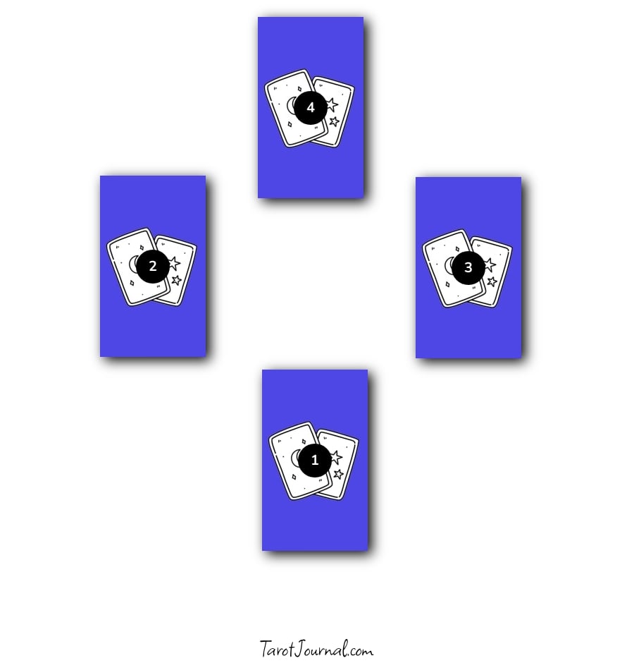 The Compass Spread: For When You Feel Lost &amp; Need Direction - tarot spread shared by Madeleine