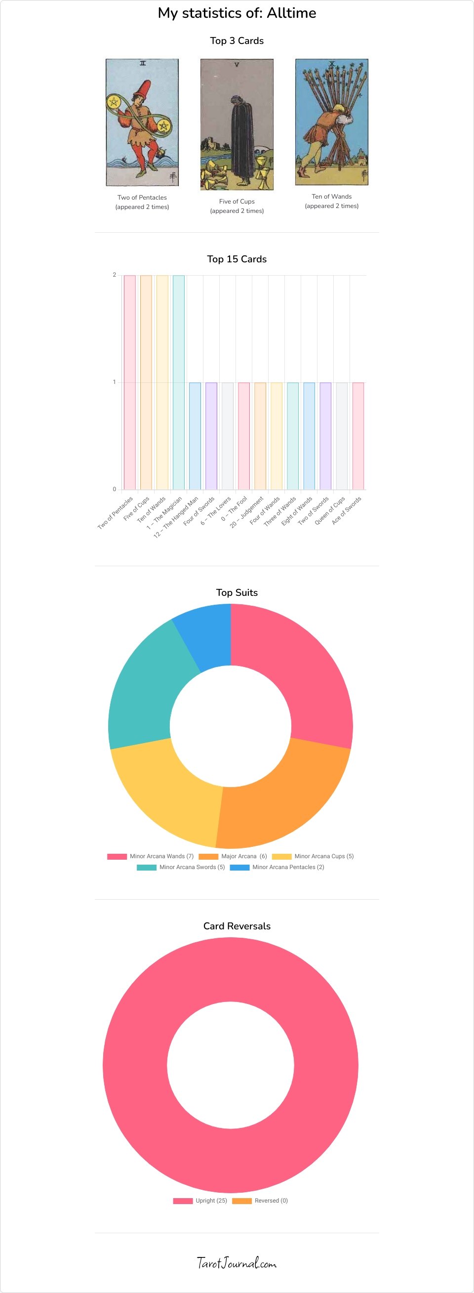 tarot statistics by Cosma Carpetbagger