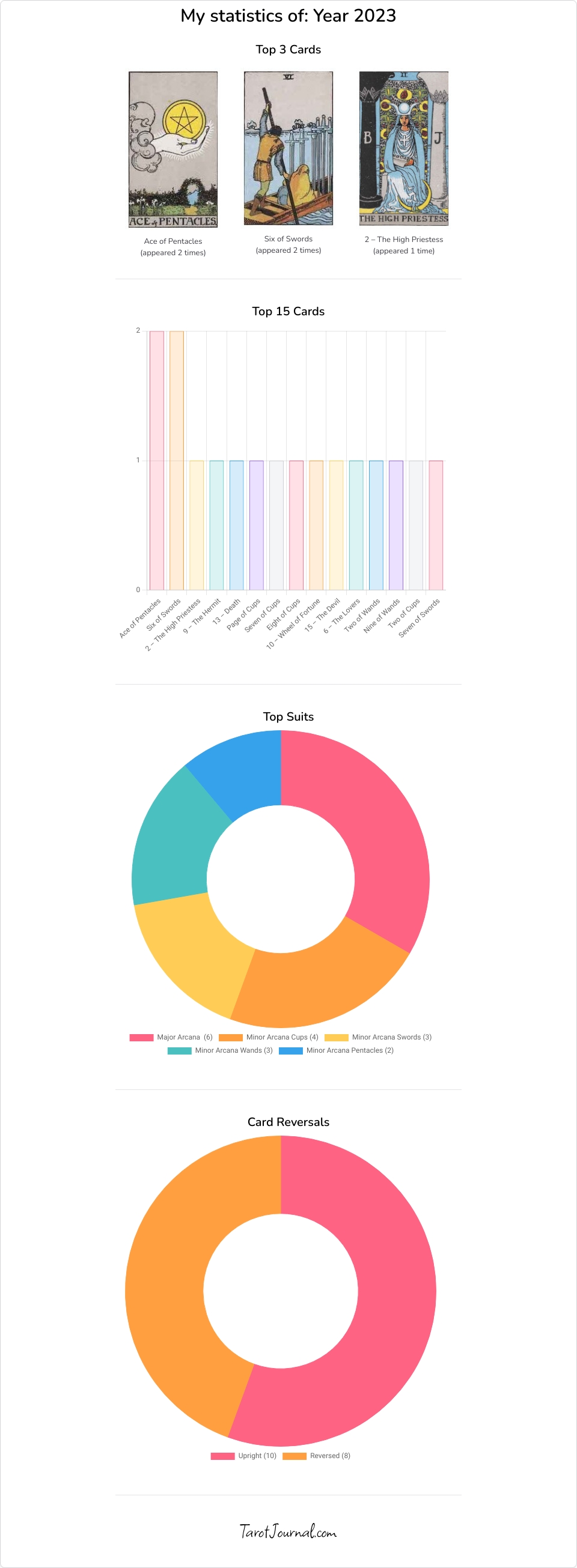 2023 Stats - tarot statistics by Alison