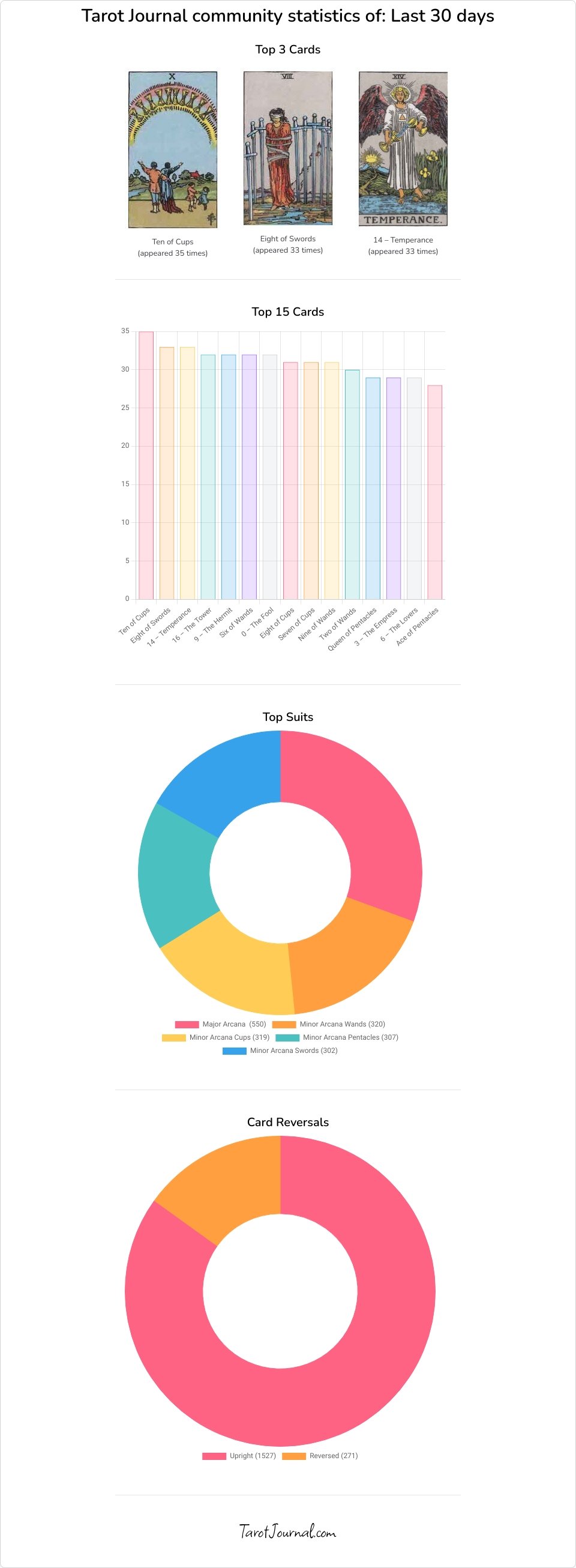 TJ community stats for July 2024 - tarot statistics by m-c