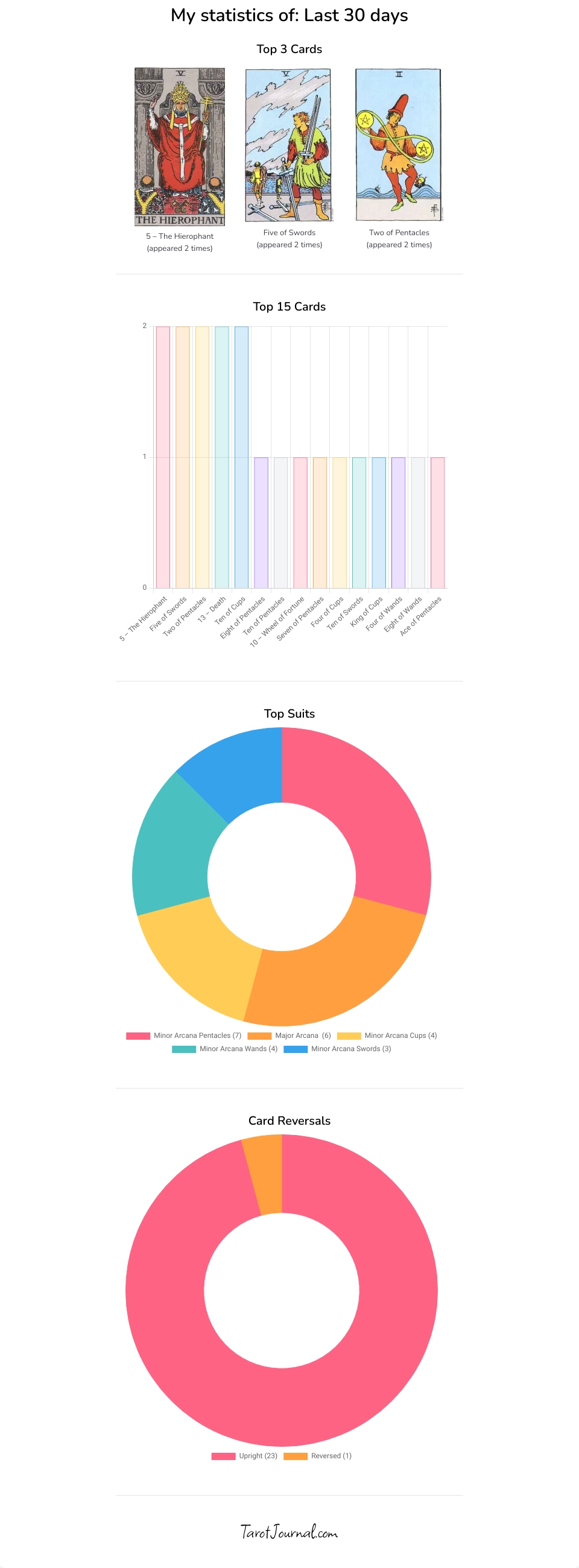 My stats for july - tarot statistics by m-c