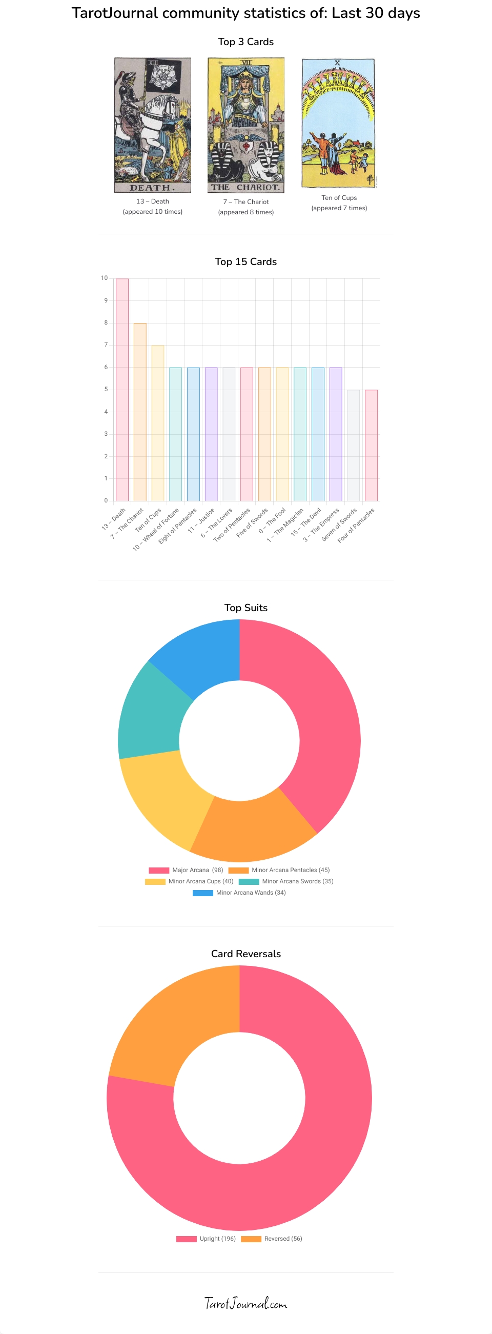 Most drawn cards by the TJ community in July - tarot statistics by m-c