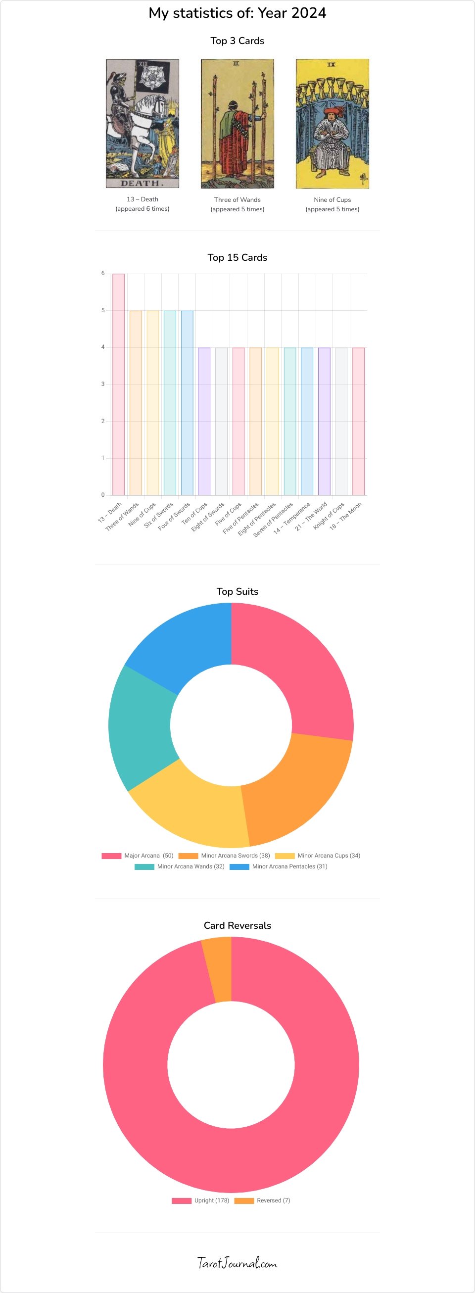 My stats for 2024 - tarot statistics by m-c