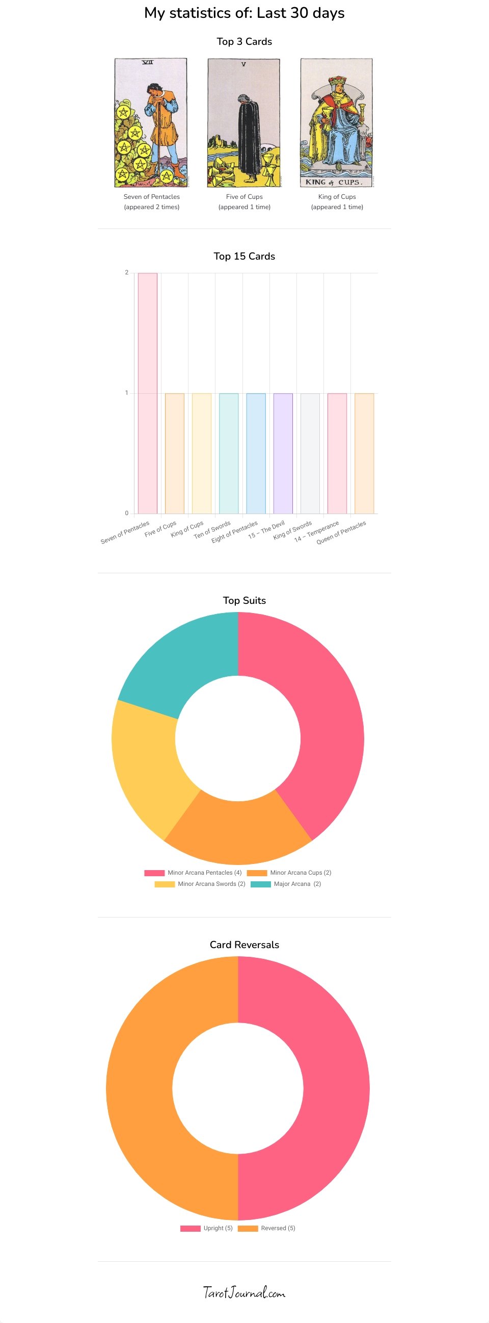 My stats for august - tarot statistics by m-c