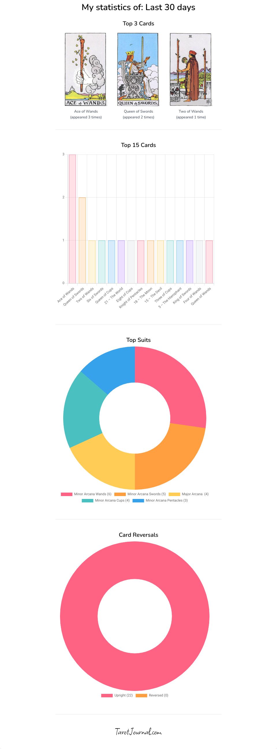 My TarotStats for November - tarot statistics by m-c