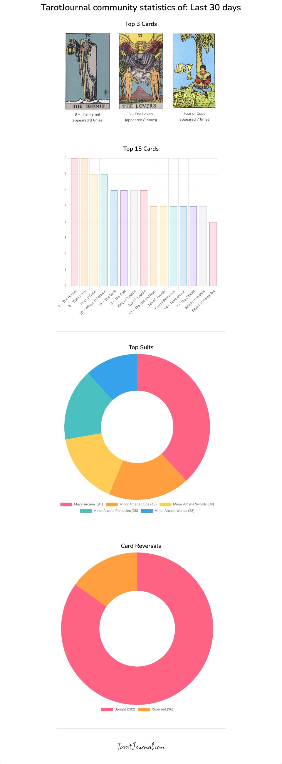 TJ community stats for august - tarot statistics by m-c