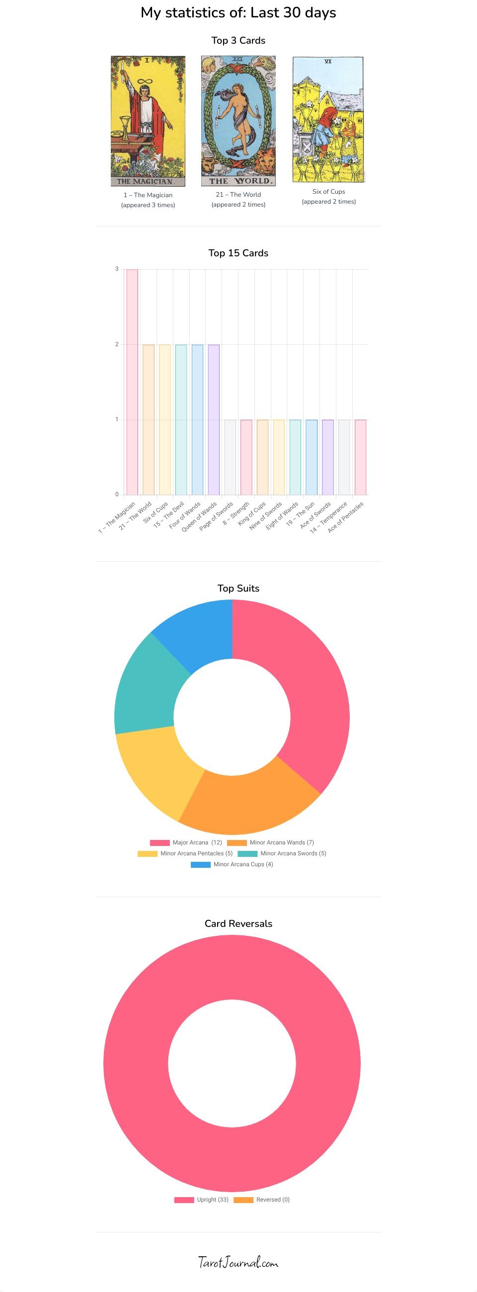 December stats - tarot statistics by m-c