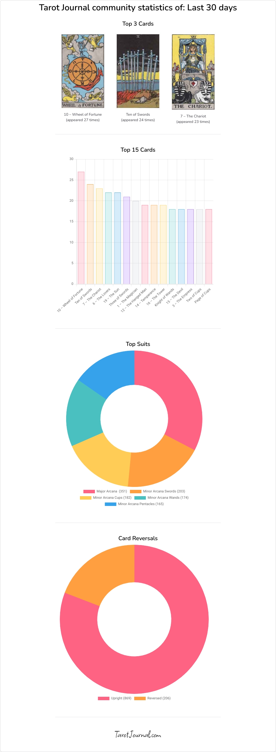 September community stats - tarot statistics by m-c