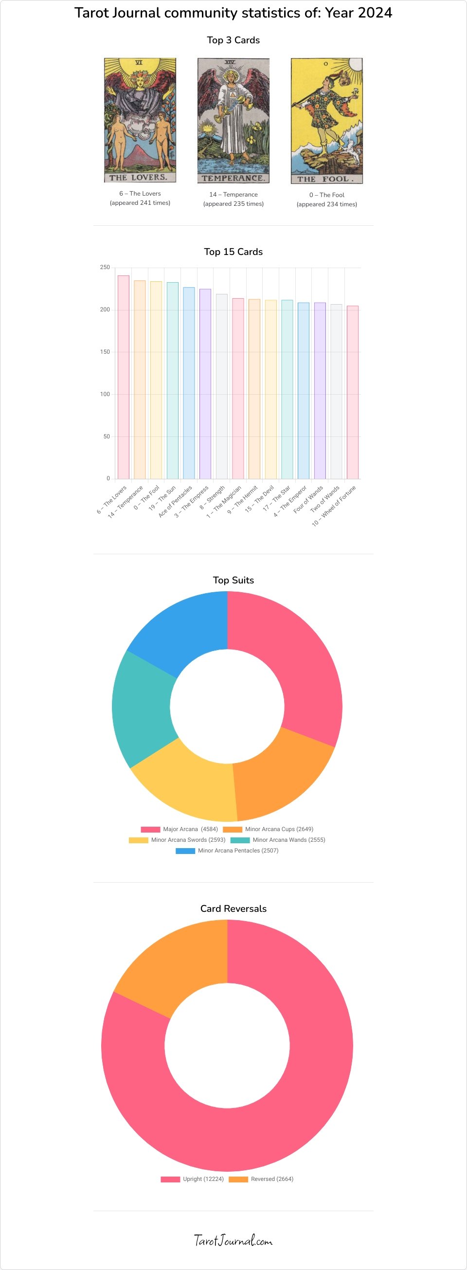 Tarotjournal community stats for 2024 - tarot statistics by m-c