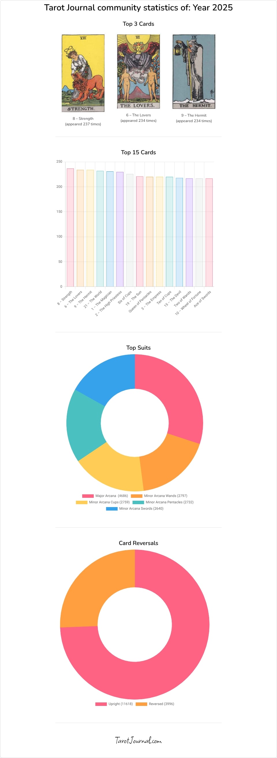 Stats: Most drawn cards of 2025 on TarotJournal - tarot statistics by A thousand moons 🌒