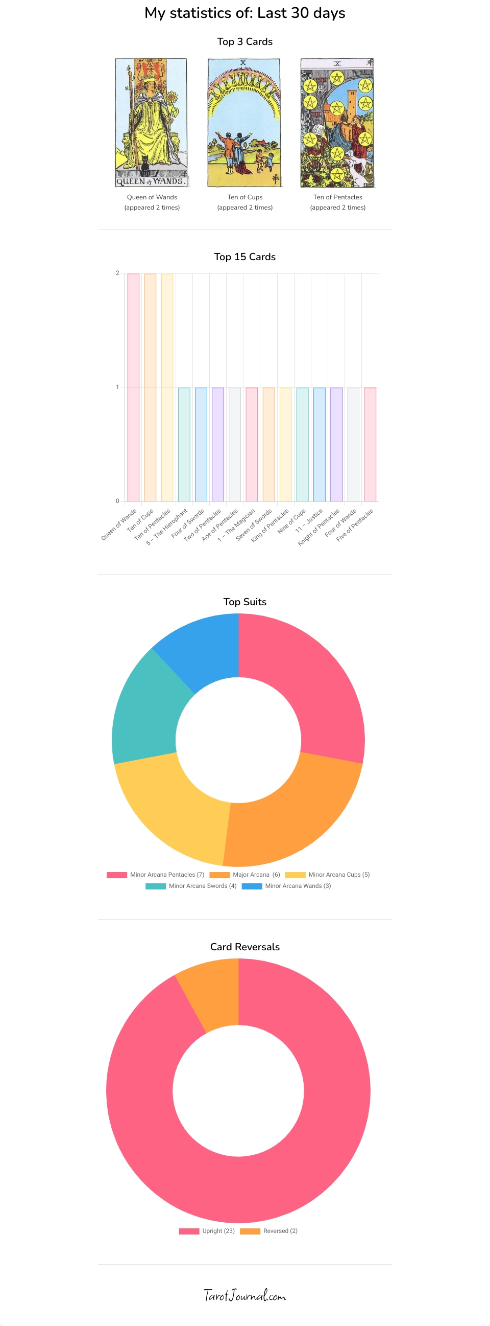 My June stats - tarot statistics by m-c