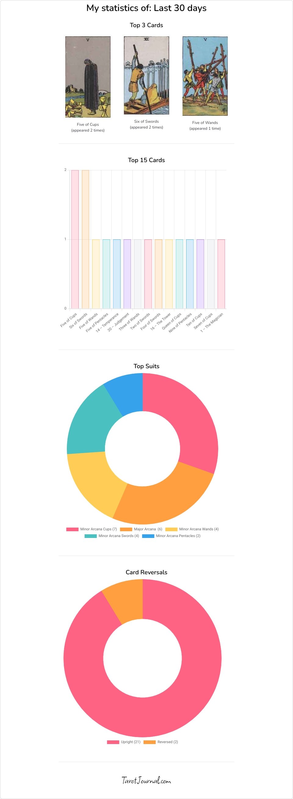 My stats for February - tarot statistics by m-c