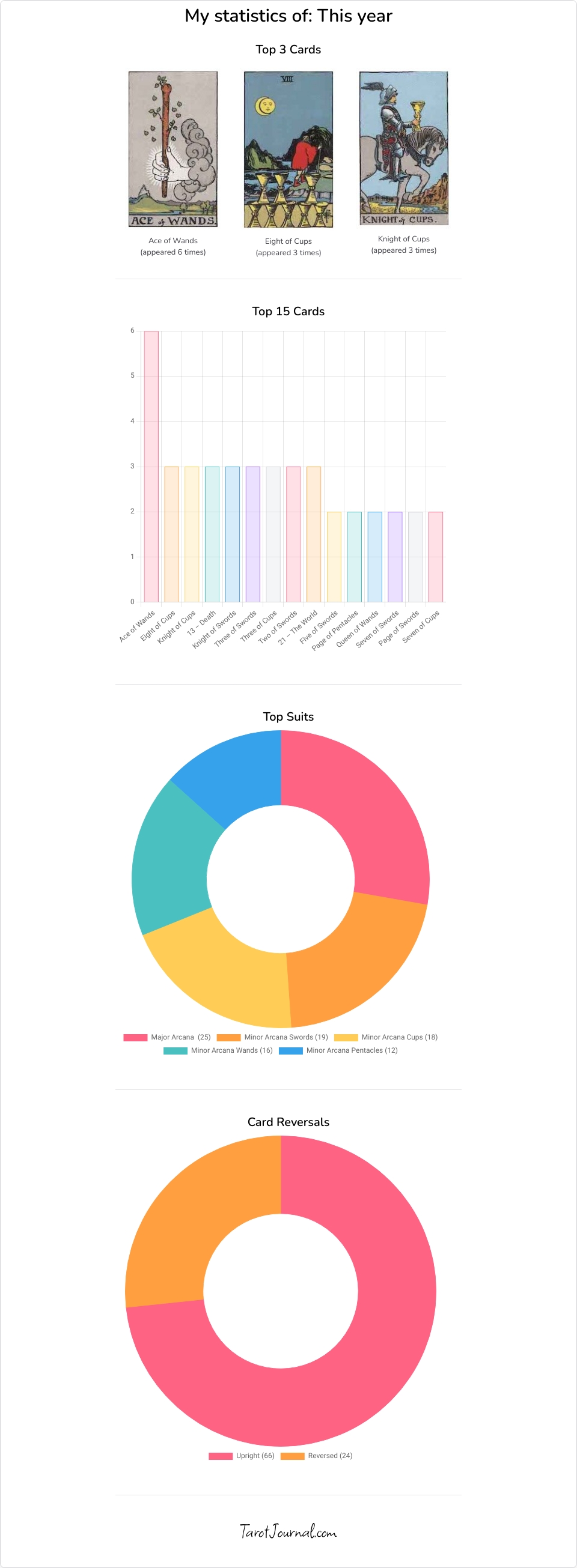 this years statistics - tarot statistics by Yohann